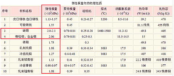 不同钢材弹性模量数值对比图