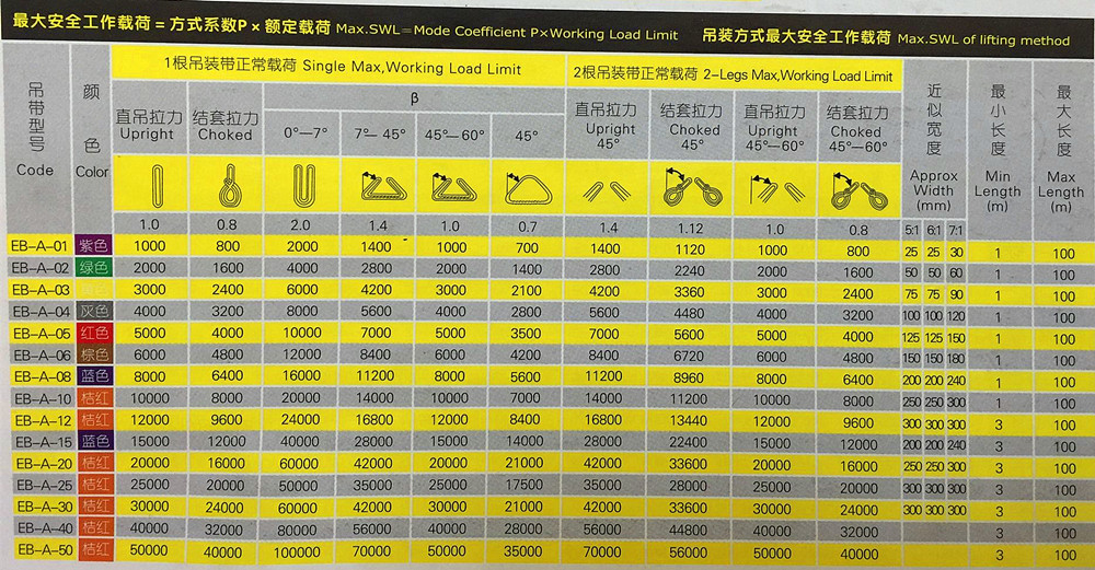 不同规格纤维吊装带0-60度不同吊装角度不同大安全载荷图标