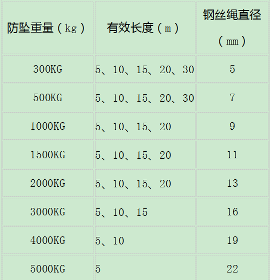 钢丝绳式防坠器产品全系列全规格防坠器重量/有效作业长度/承载吨位列表图--河北东圣吊索具制造有限公司