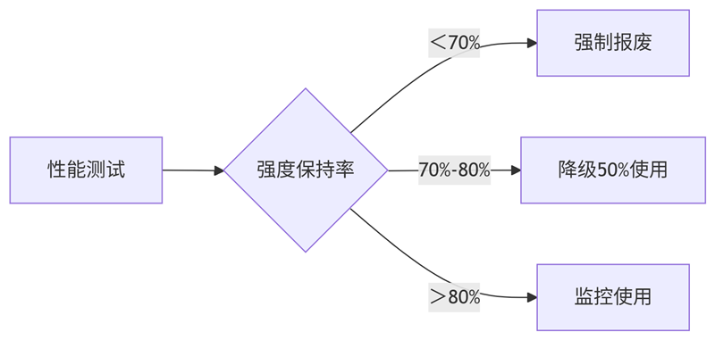 吊装带报废示意图