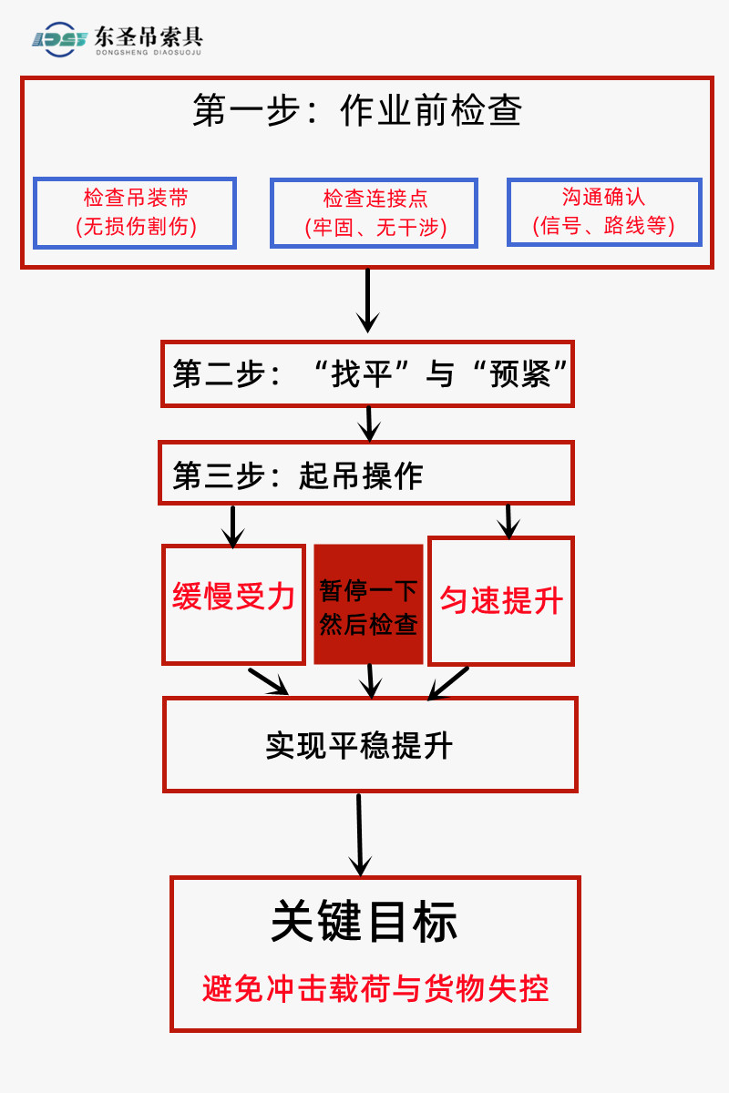 吊装带平稳起吊示意图