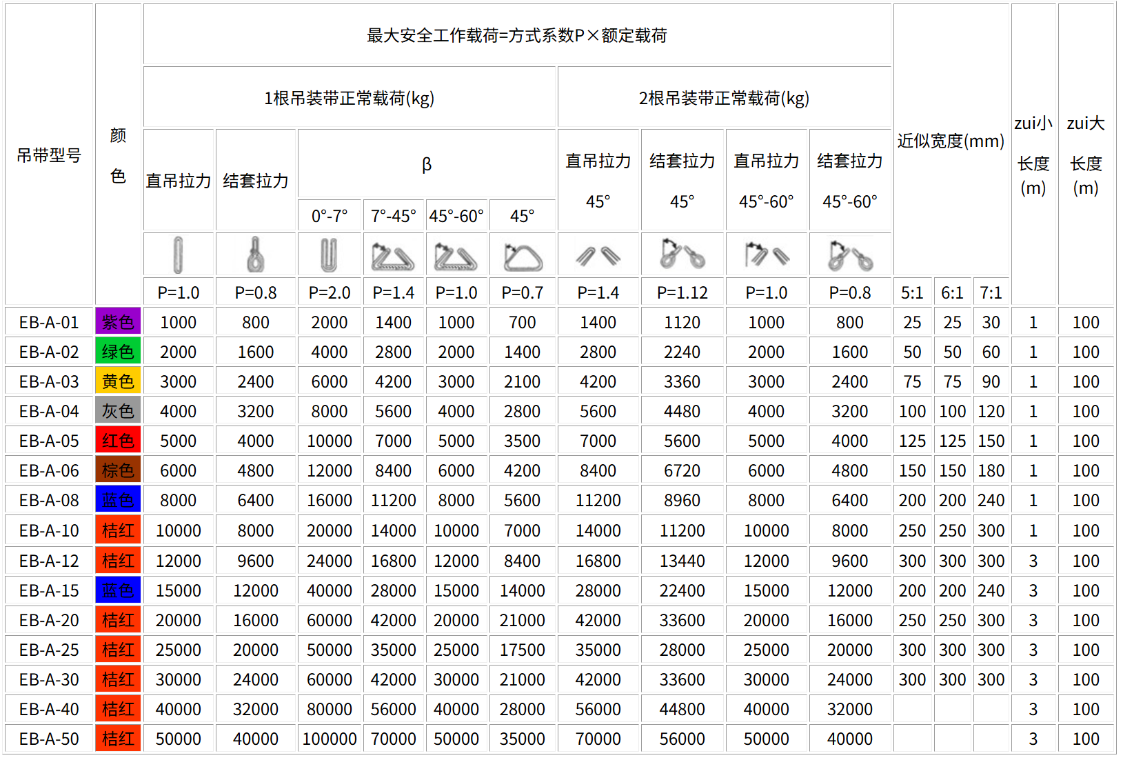 EB-A型吊装带规格型号技术参数颜色对照表